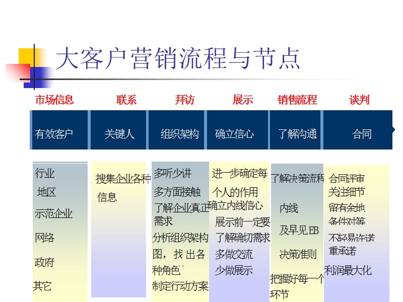 大客户营销方法论课件_第4页