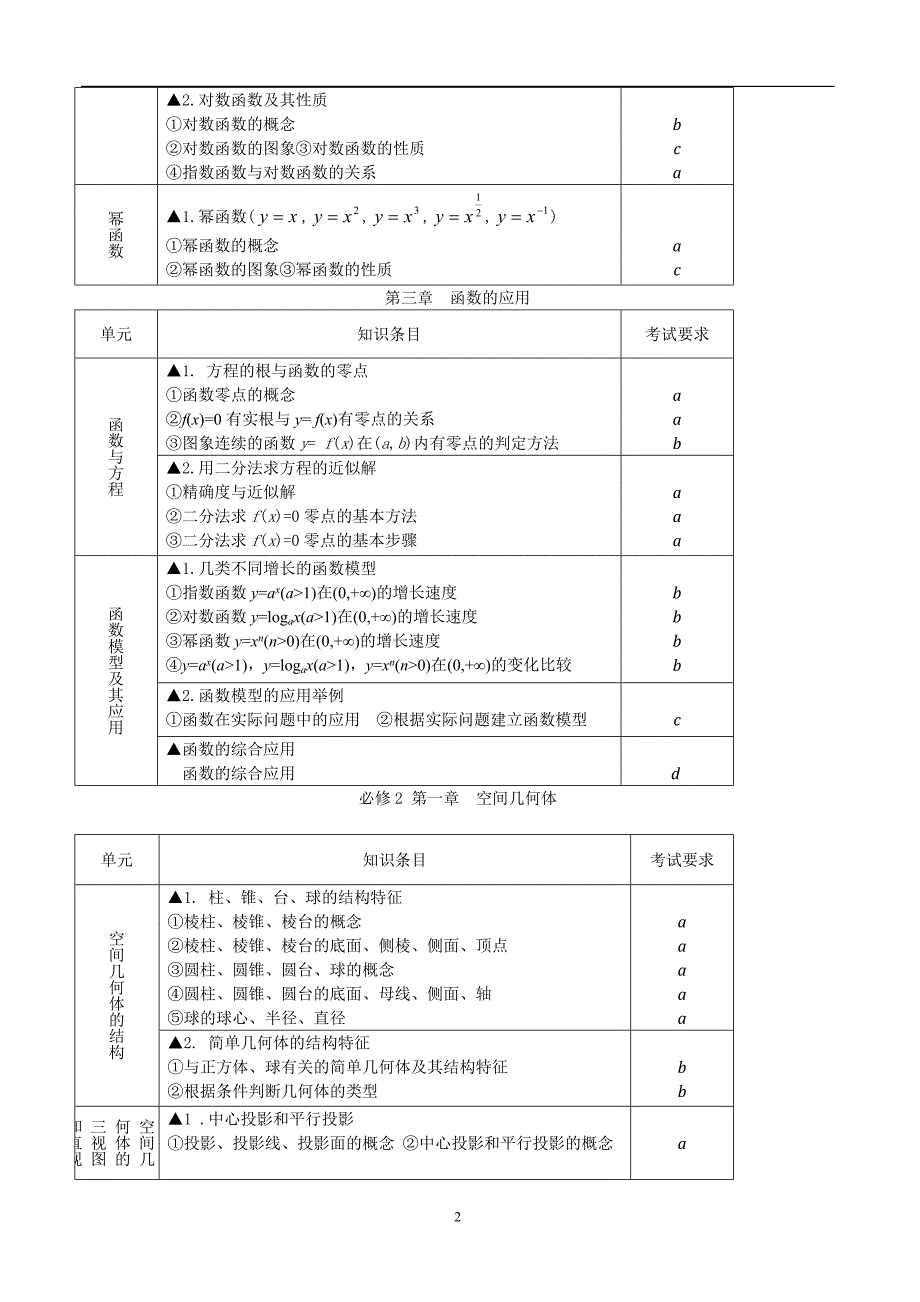 2020年整理浙江省高中数学学业水平考试知识条目精校版.doc_第2页