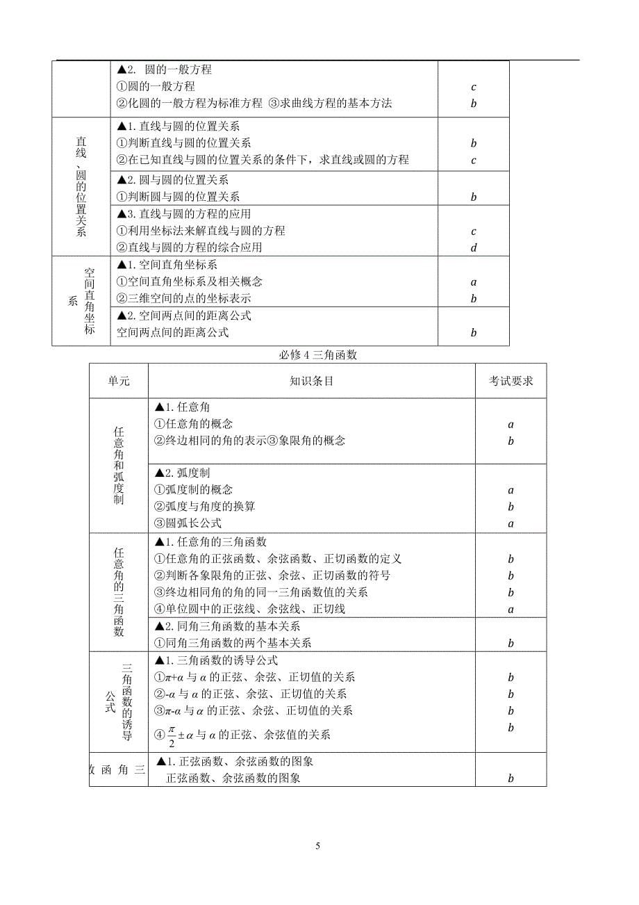 2020年整理浙江省高中数学学业水平考试知识条目精校版.doc_第5页