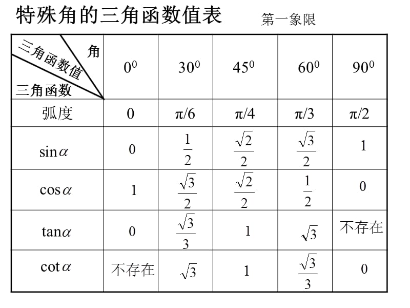 特殊角的三角函数值表高中用 ._第1页