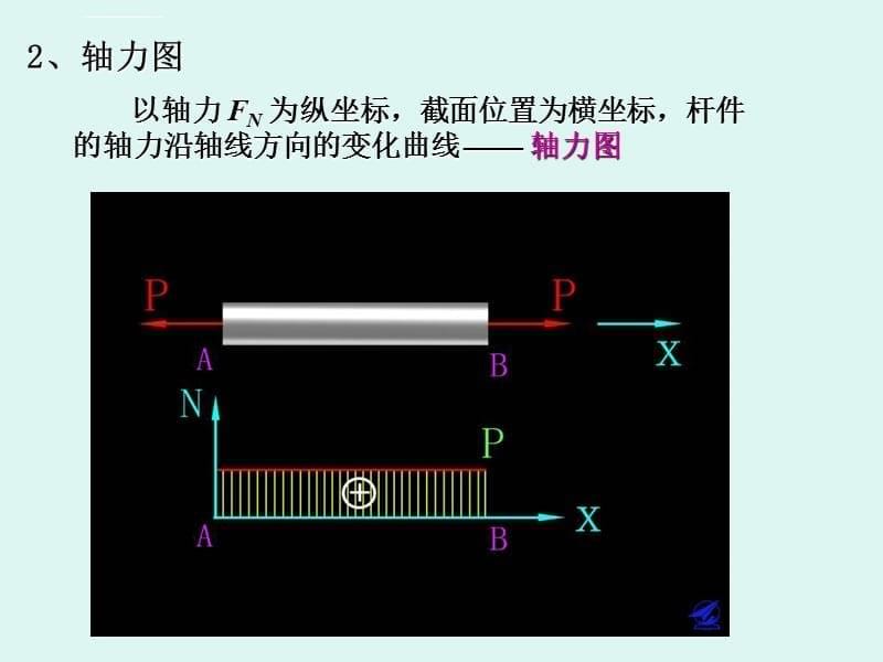 工程力学 二 轴向拉伸与压缩课件_第5页