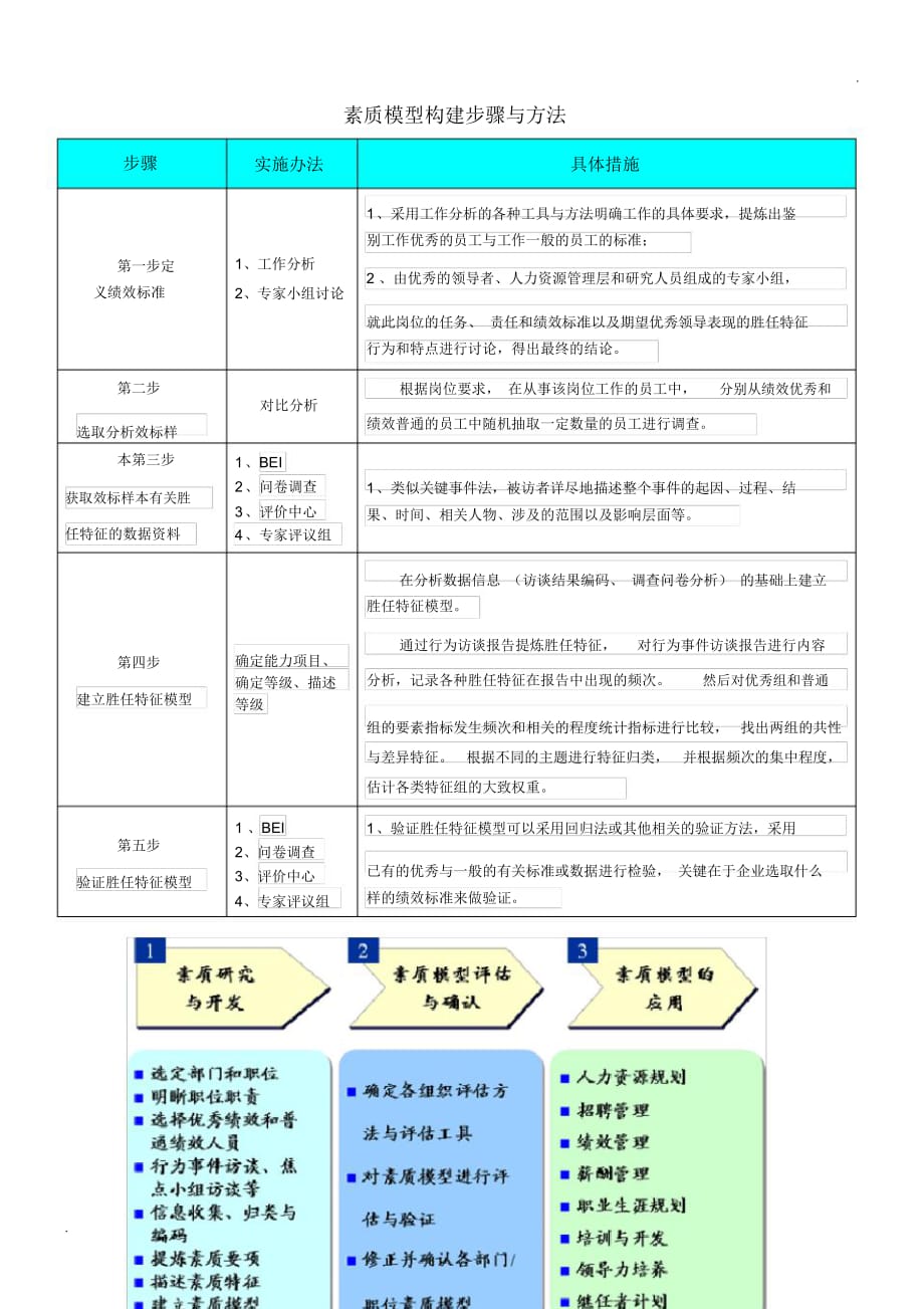 素质模型构建步骤与方法_第1页