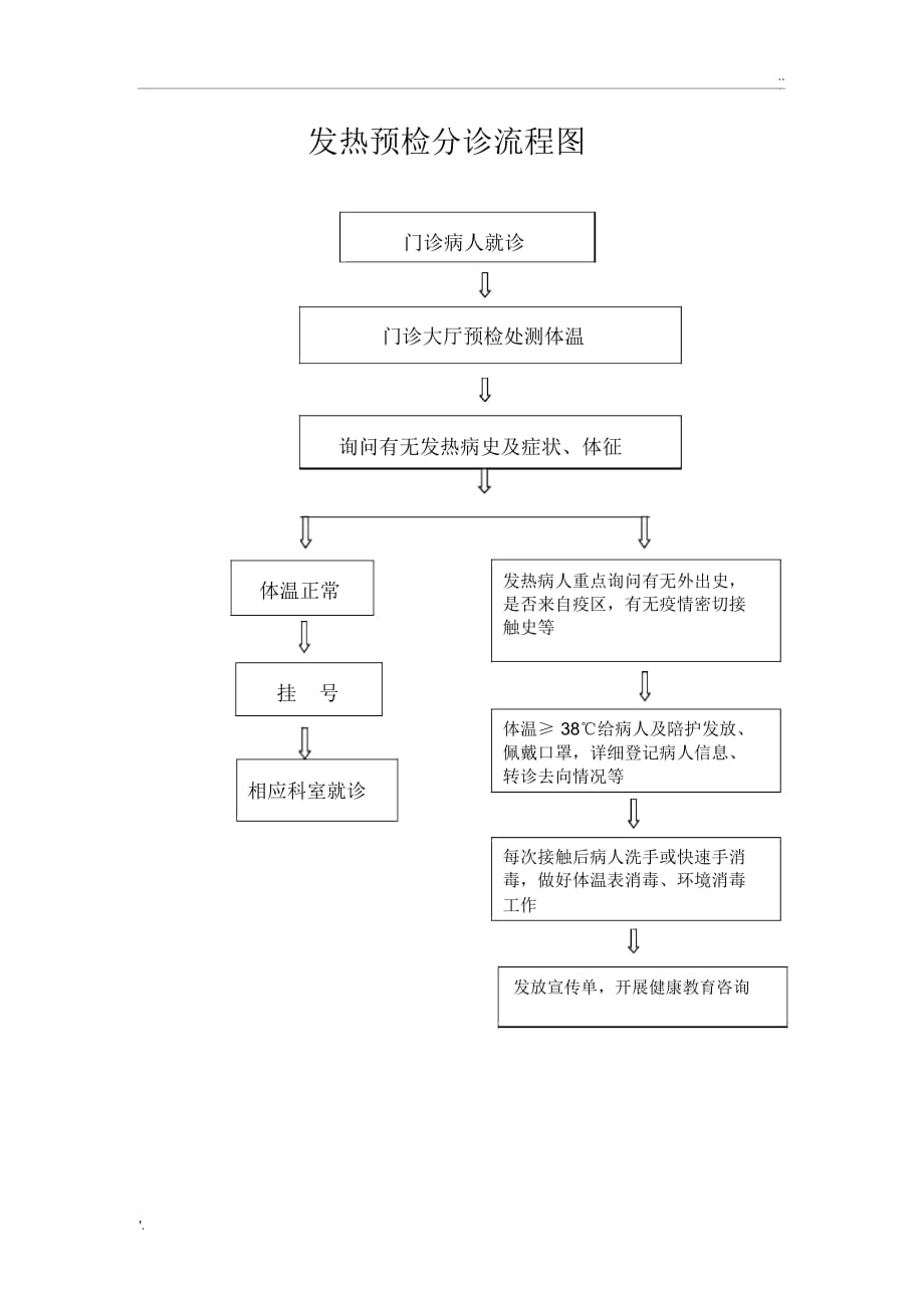 发热预检分诊流程图_第1页