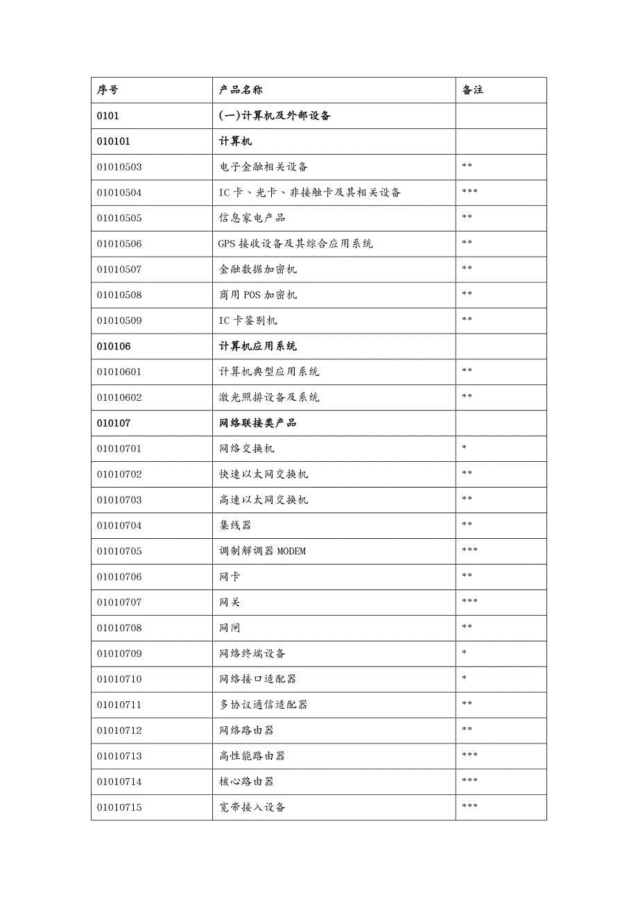 产品管理 天津经济技术开发区高新技术产品和技术目录_第5页