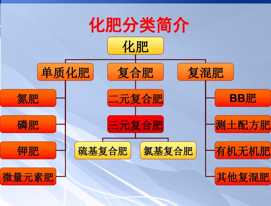 常见肥料基础知识讲座内容超全课件_第3页