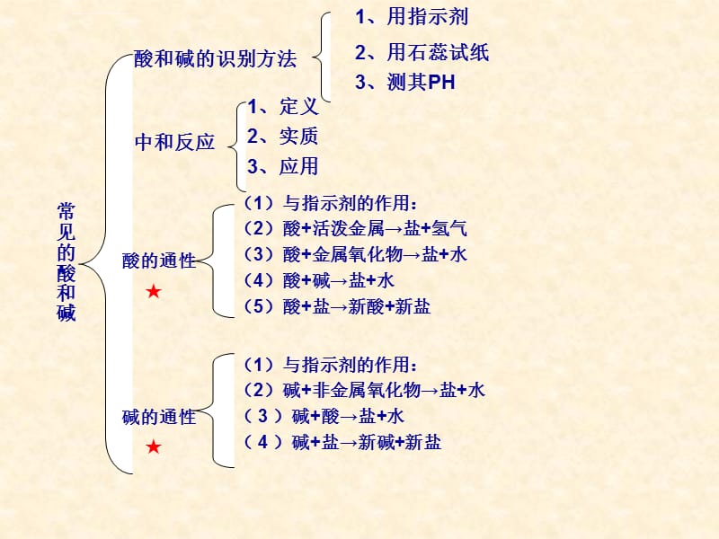 常见的酸和碱复习课使用课件_第5页