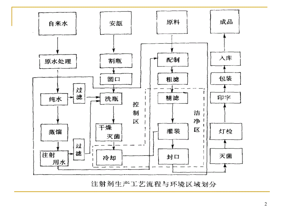 注射剂的制备幻灯片_第2页