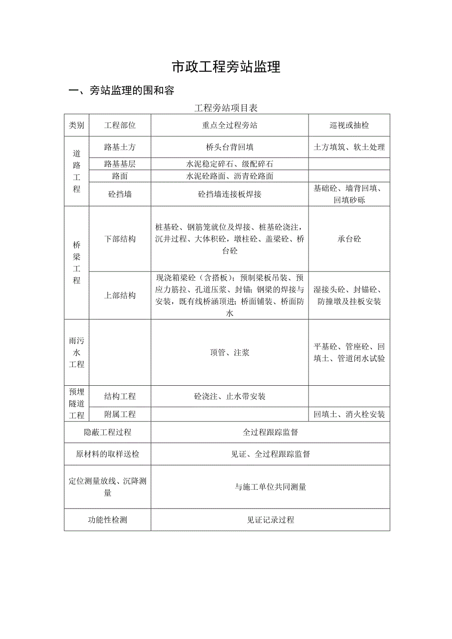 市政工程旁站监理内容及表格模板_第1页