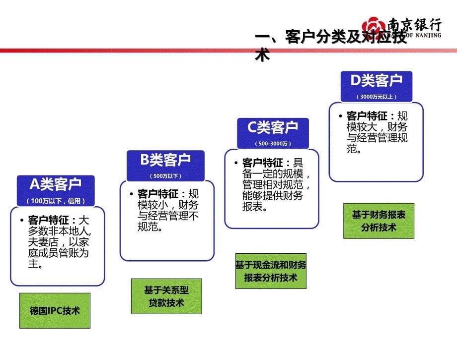 小微业务风险管控技术与实践课件_第5页