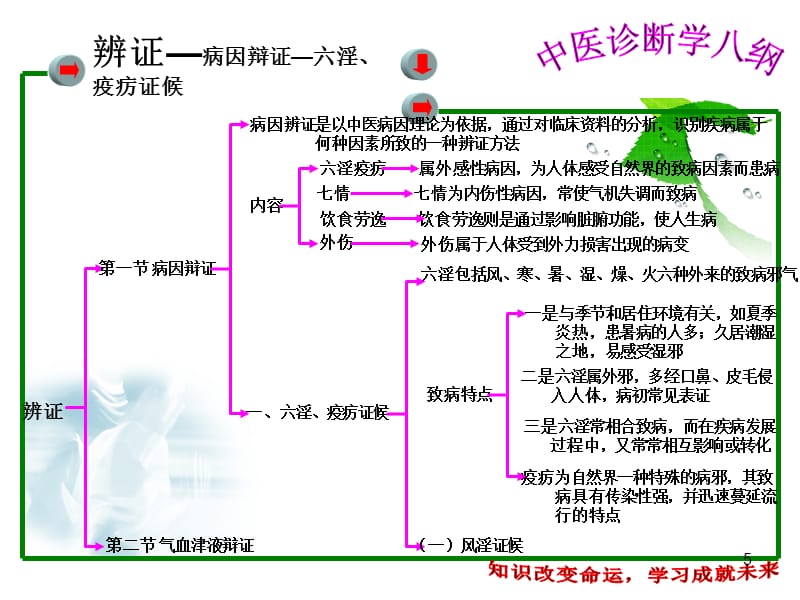 中医诊断学—辩证幻灯片_第5页