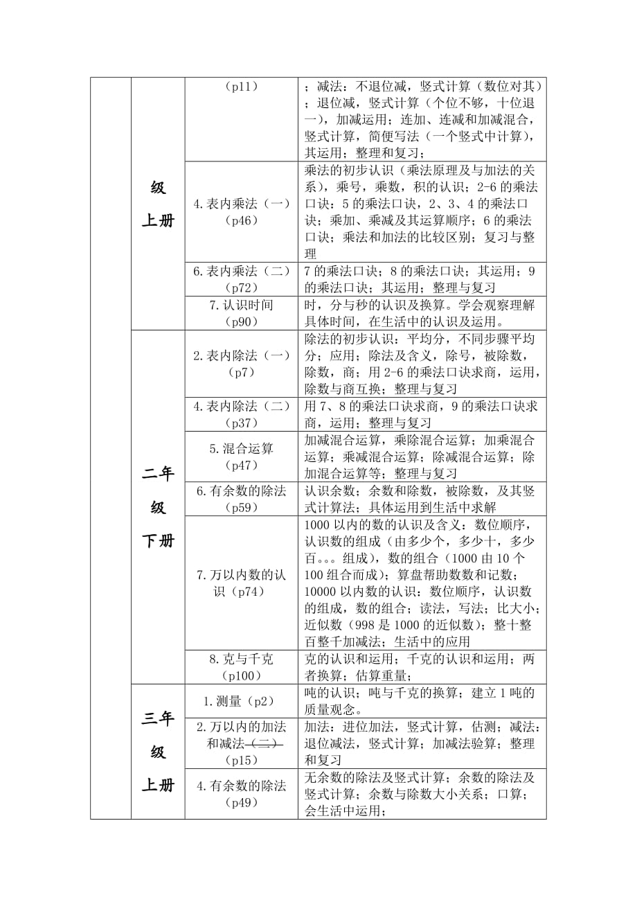 小学数学数与代数等四大领域整理-_第2页