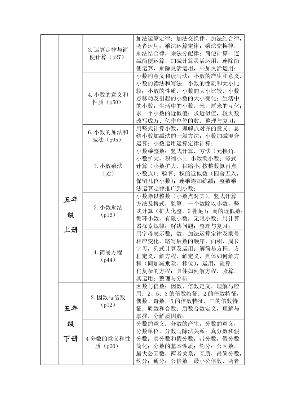 小学数学数与代数等四大领域整理-_第4页