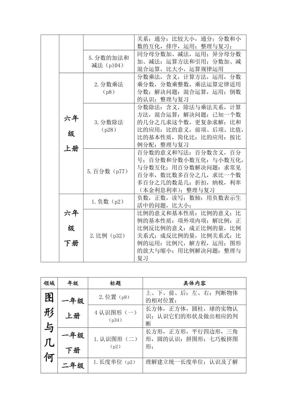 小学数学数与代数等四大领域整理-_第5页