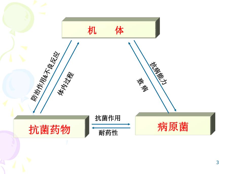 抗菌药物概论PPT医学课件_第3页