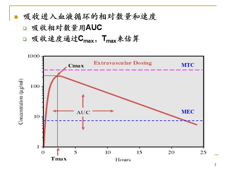 药代动力学主要参数意义及计算幻灯片_第3页