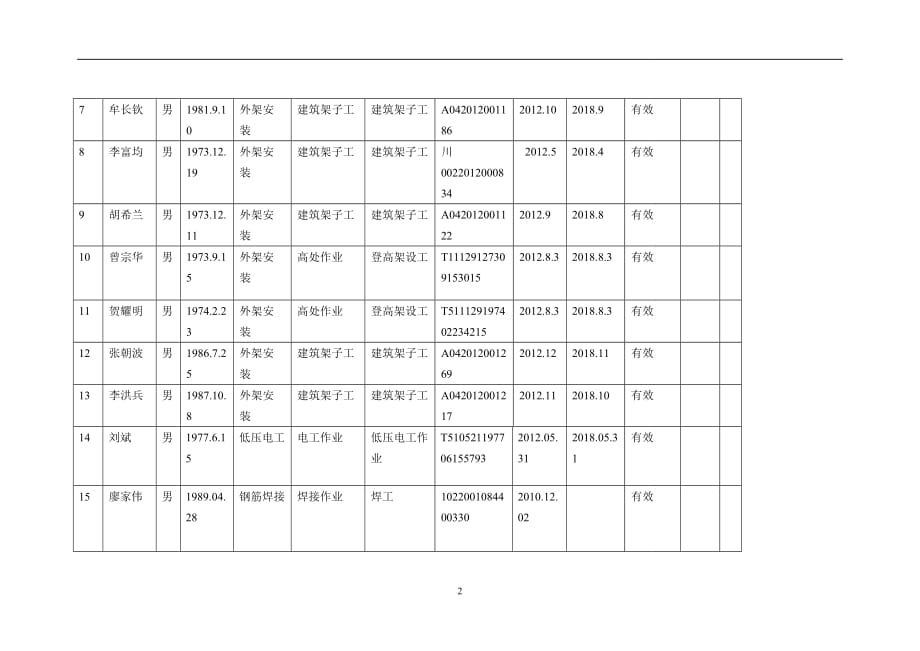 2020年整理特种作业人员台账.doc_第2页