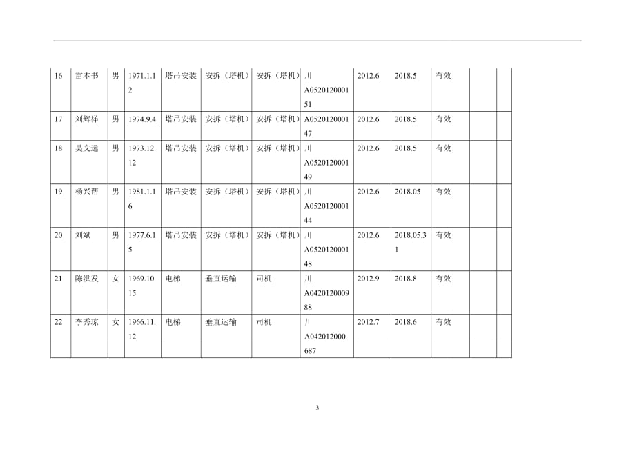 2020年整理特种作业人员台账.doc_第3页