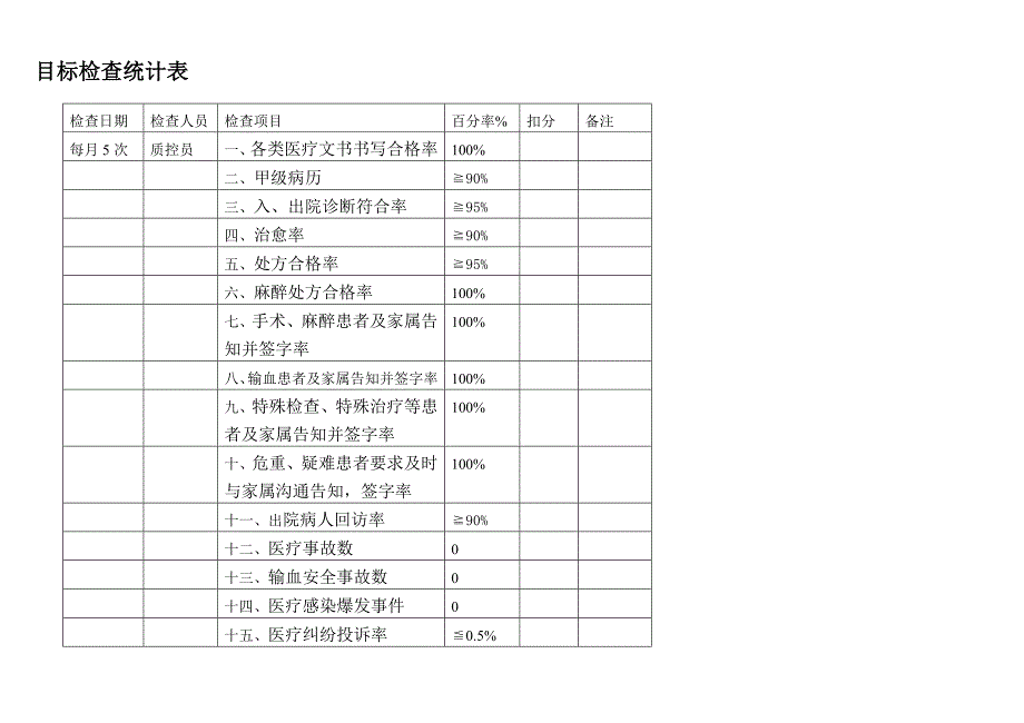 654编号医疗质量目标检查统计表_第1页