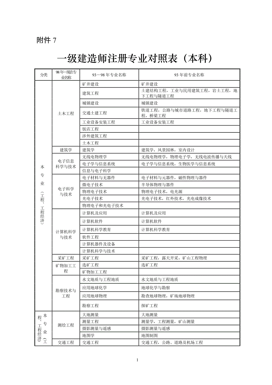 一建注册专业对照表（2020年整理）.pdf_第1页