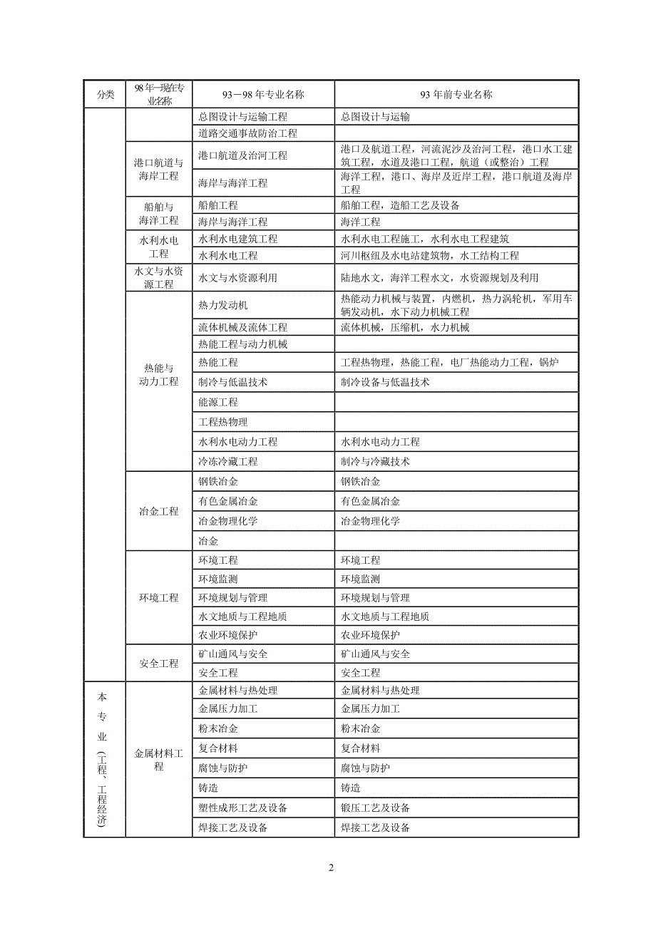 一建注册专业对照表（2020年整理）.pdf_第2页