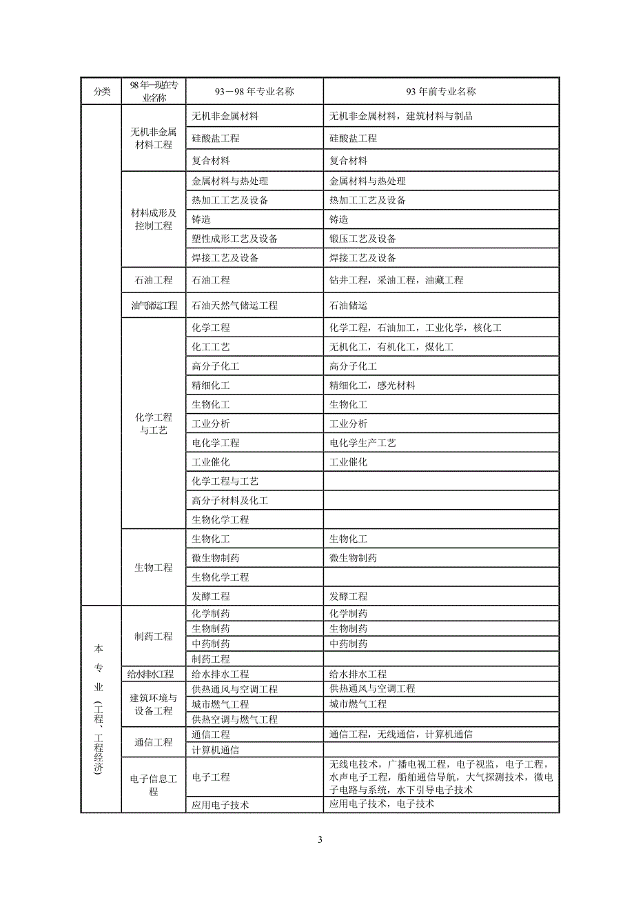 一建注册专业对照表（2020年整理）.pdf_第3页