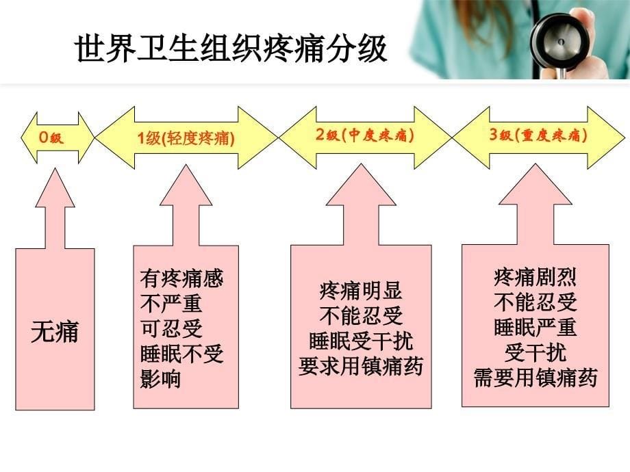 疼痛的评估及护理记录PPT参考课件_第5页