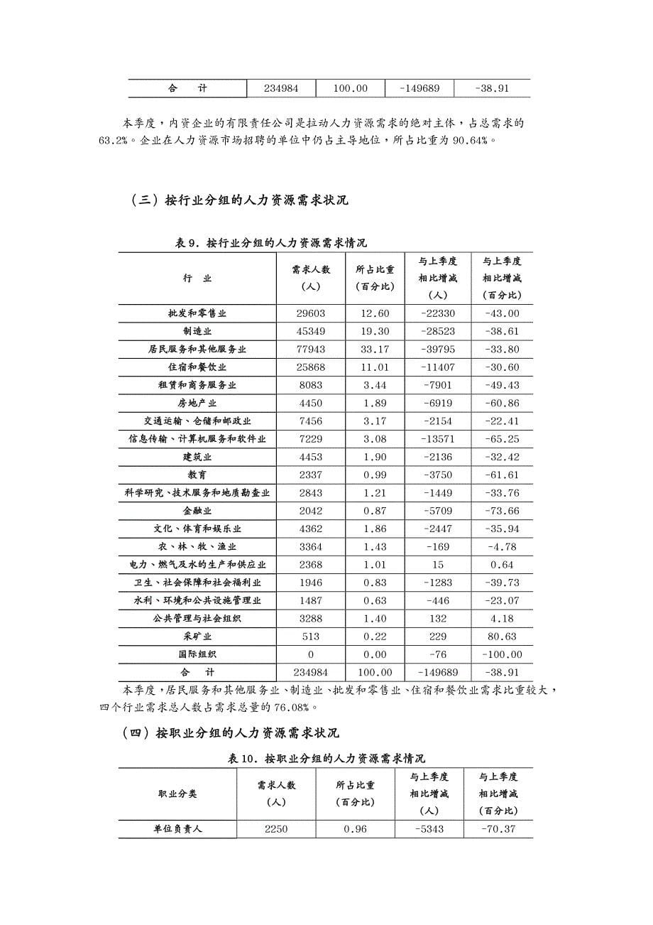 售后服务年四季度北京市公共人力资源服务机构供求状况_第5页