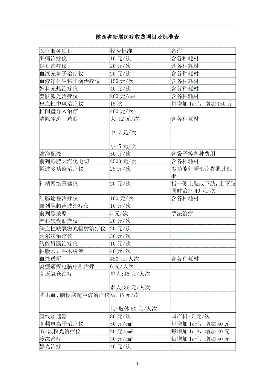 2020年整理陕西省新增医疗收费项目及标准表.doc_第1页