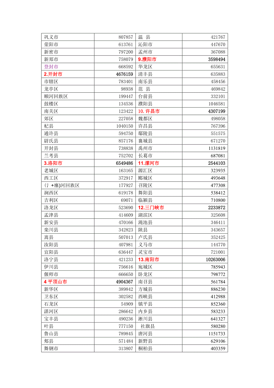 1605编号河南省各市县人口统计_第2页