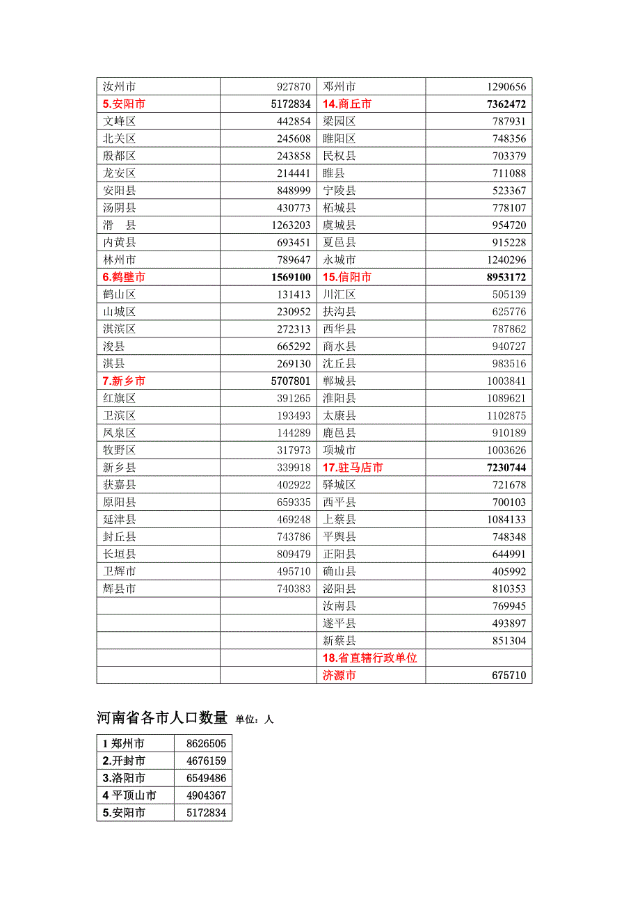 1605编号河南省各市县人口统计_第3页