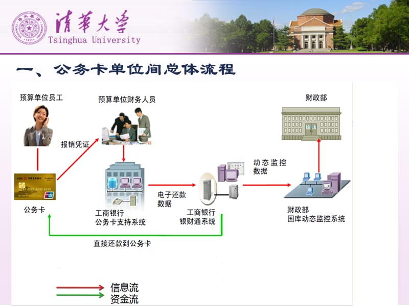 公务卡网上报销流程讲解_第3页