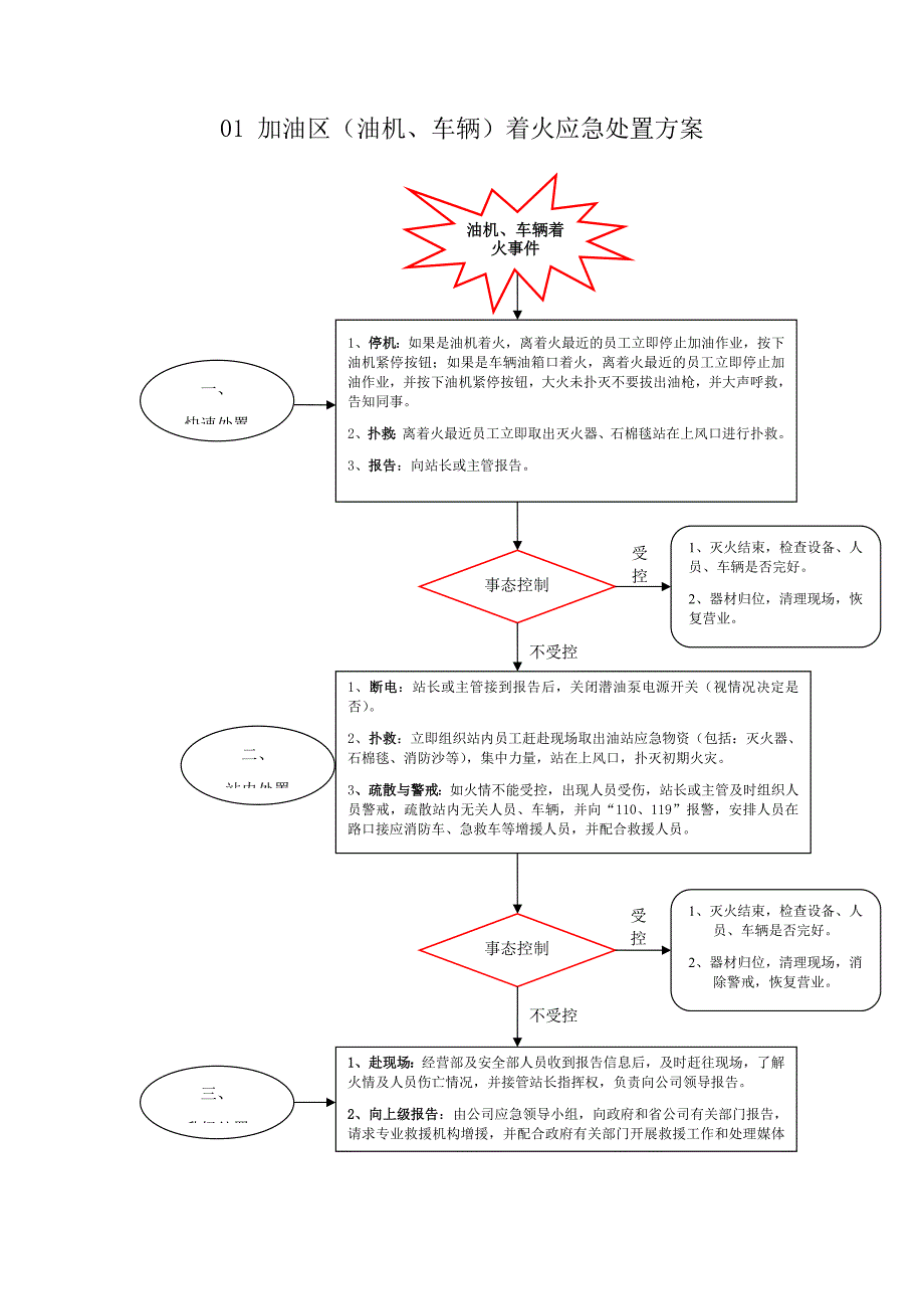 加油站突发事件应急处置方案汇编_第2页