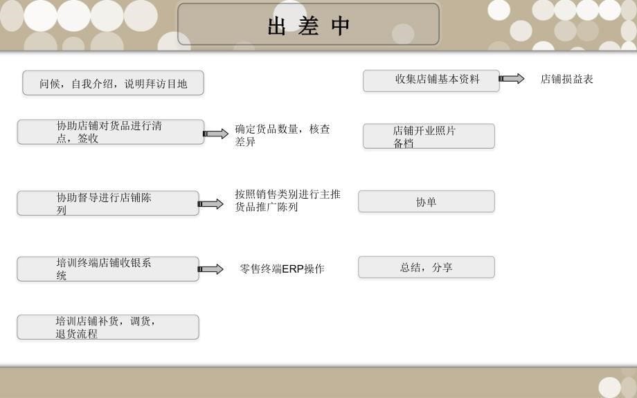 市场督导巡店工作流程课件_第5页