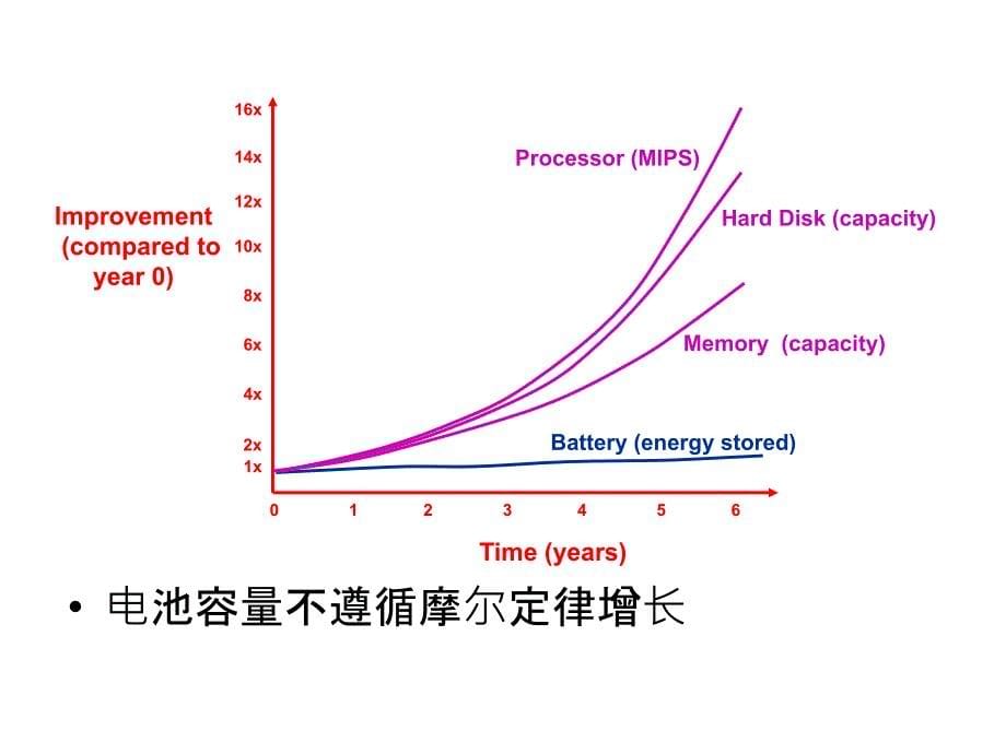 嵌入式系统的低功耗设计课件_第5页