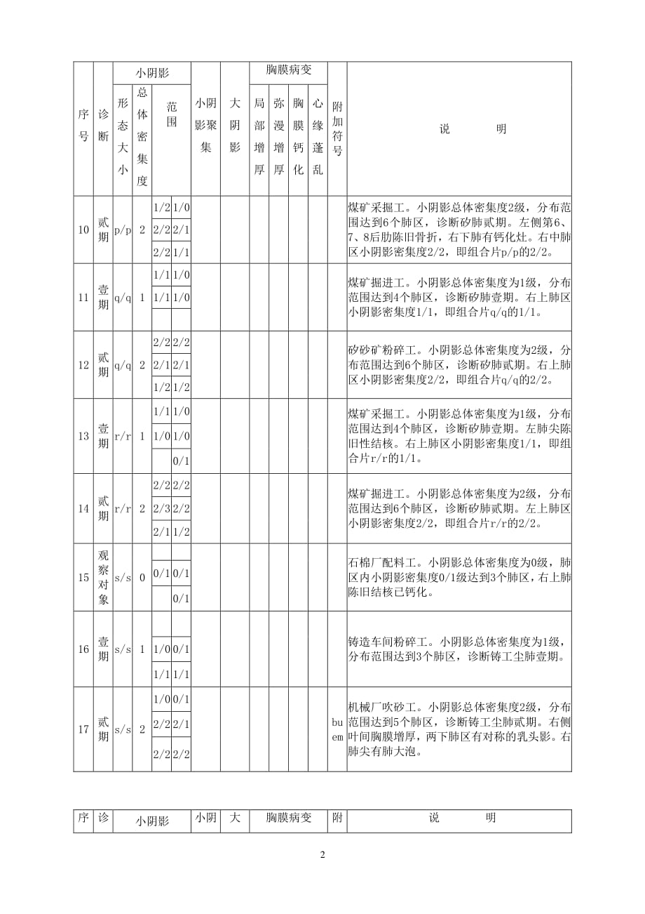 中华人民共和国尘肺诊断标准片说明（2020年整理）.pdf_第2页