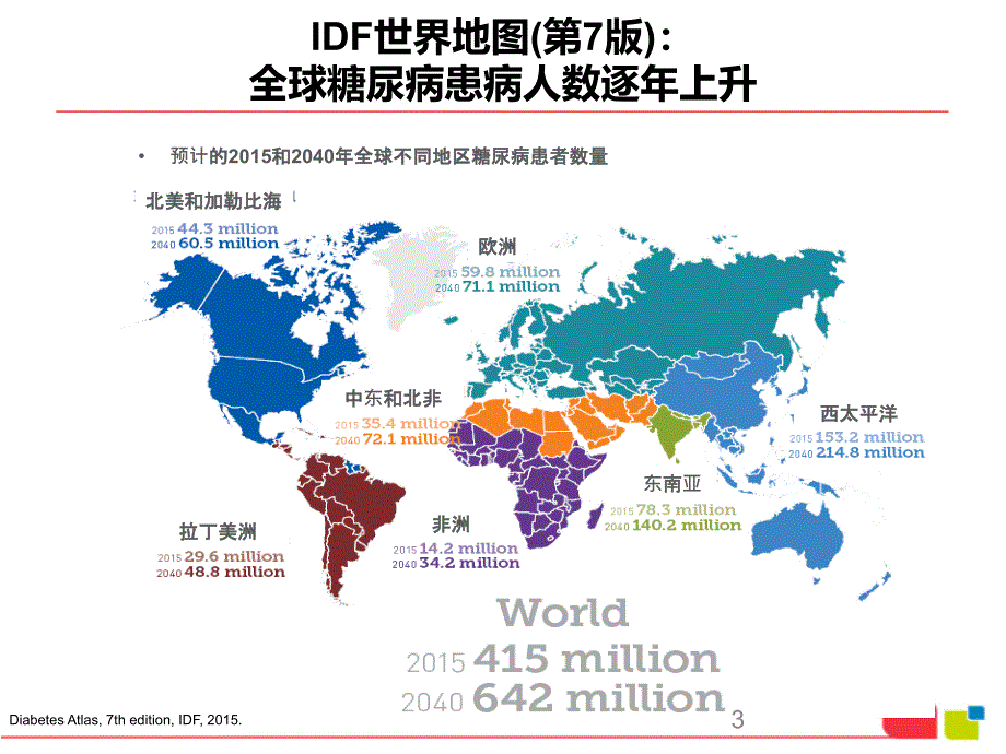 2型糖尿病的现代认知与SGLT2抑制剂的作用机制演示课件_第3页