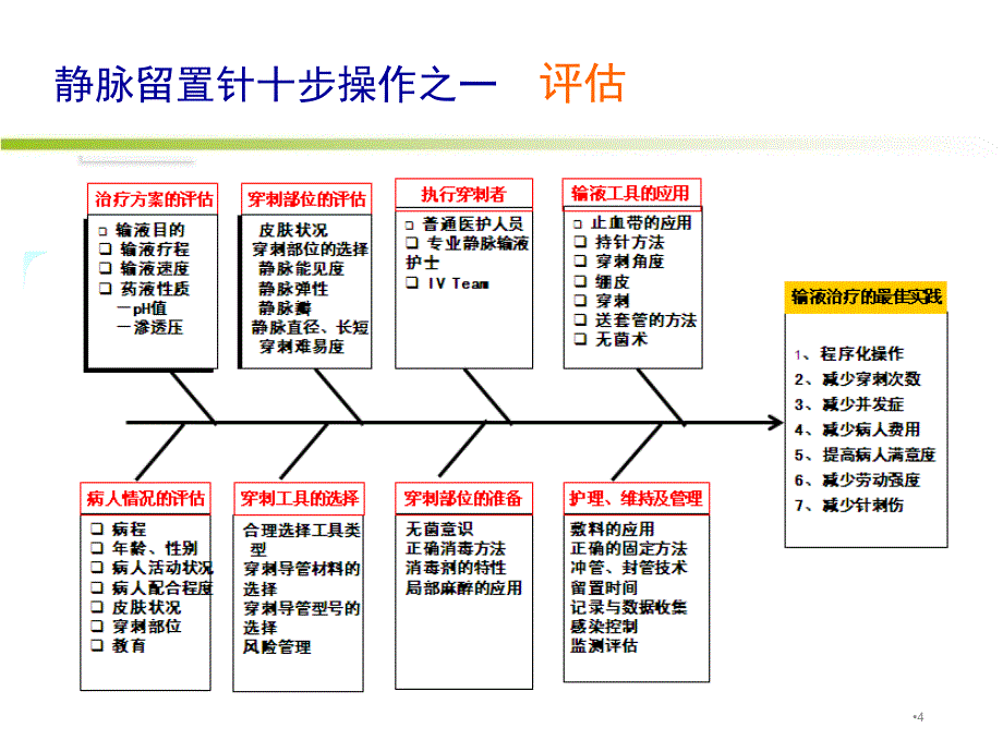 （优质医学）静脉留置针安全留置与维护_第4页