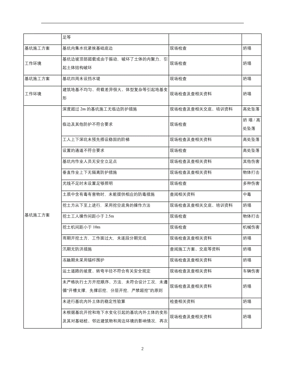 2020年整理施工现场危险源辨识与风险评价基坑工程.doc_第2页