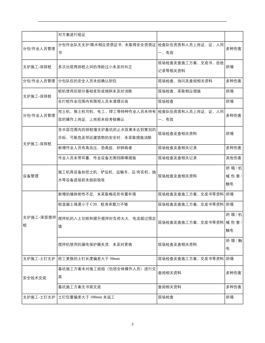 2020年整理施工现场危险源辨识与风险评价基坑工程.doc_第3页