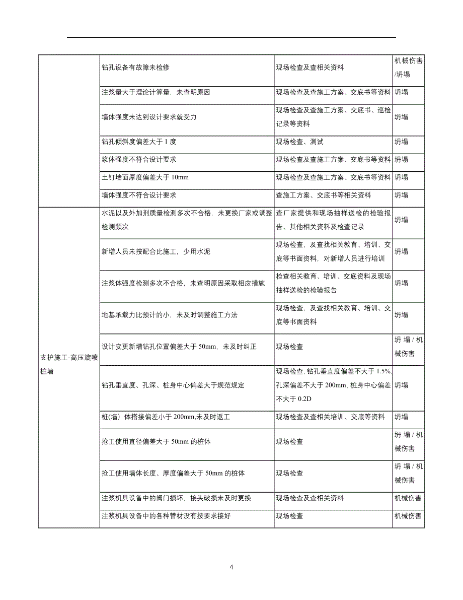 2020年整理施工现场危险源辨识与风险评价基坑工程.doc_第4页