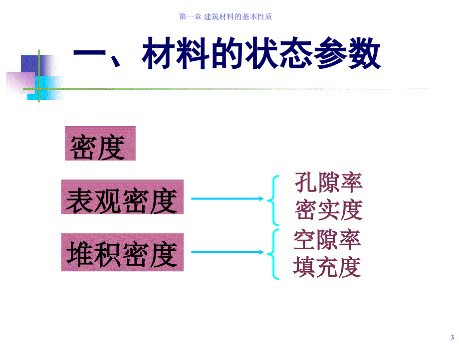 第一章 建筑材料的基本性质_第3页