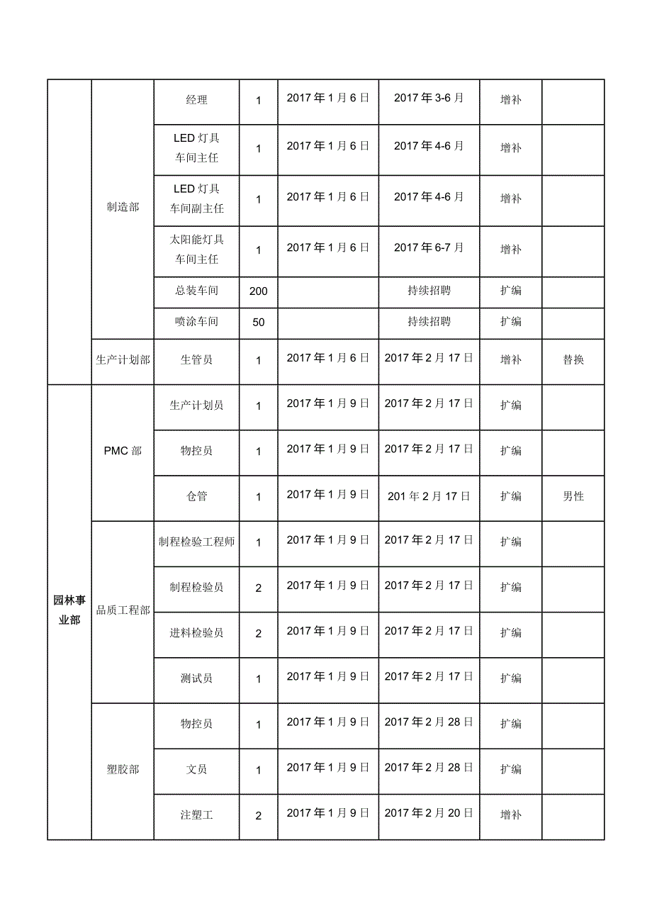 年度招聘计划方案(范文)_第2页