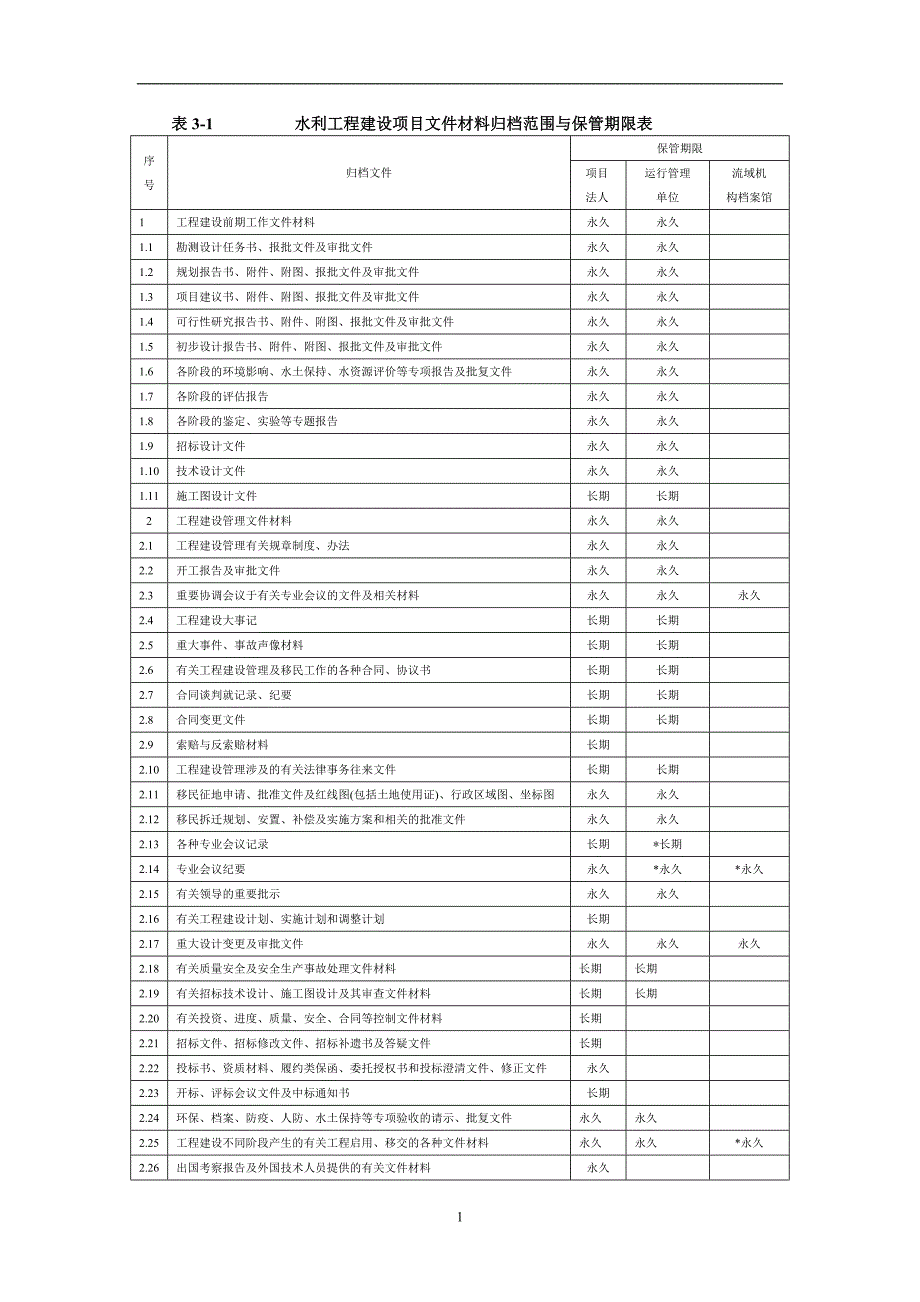 2020年整理水利工程建设项目文件材料归档范围与保管期限表.doc_第1页