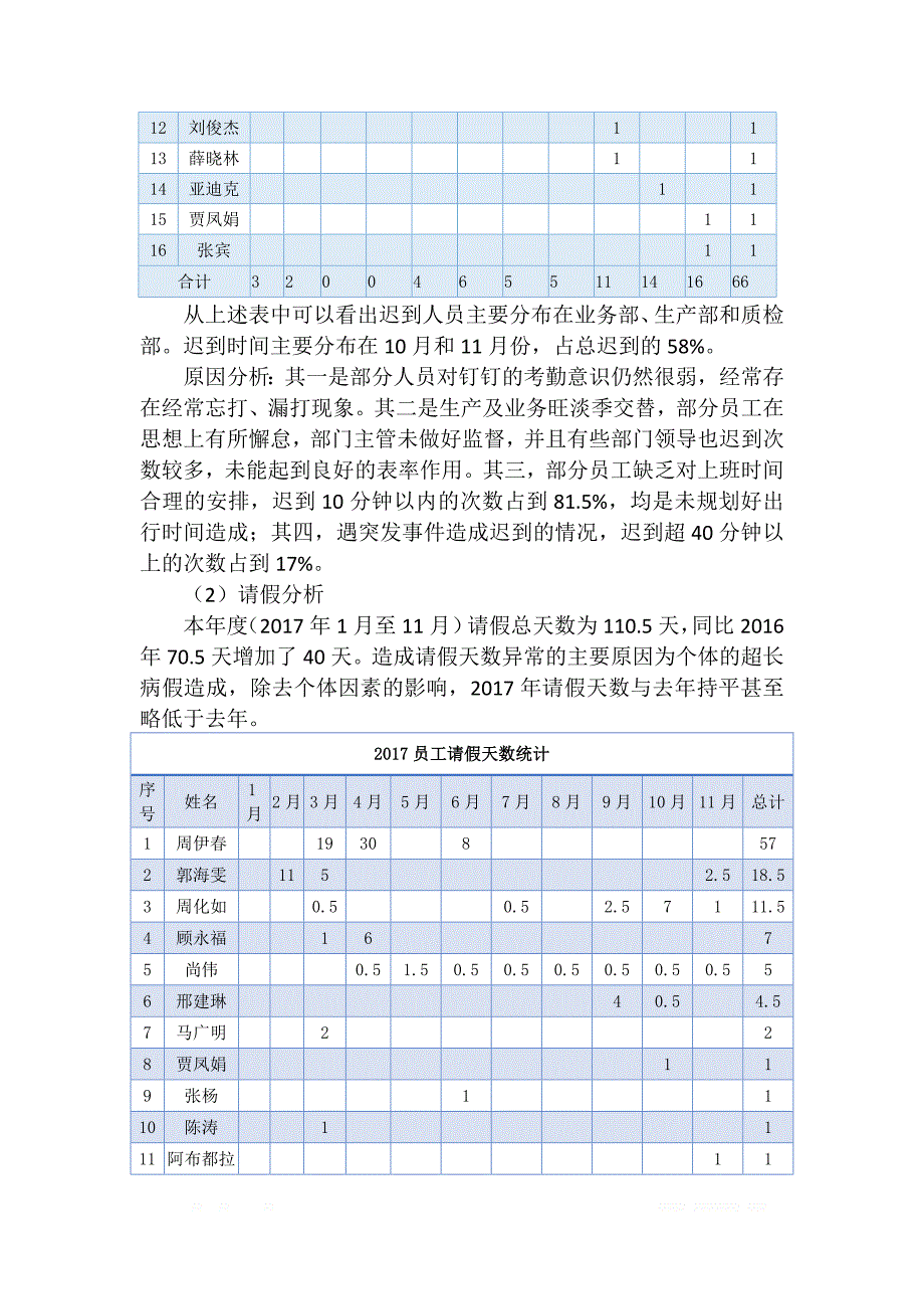 2017年度考勤总结汇总和分析改进报告_第2页