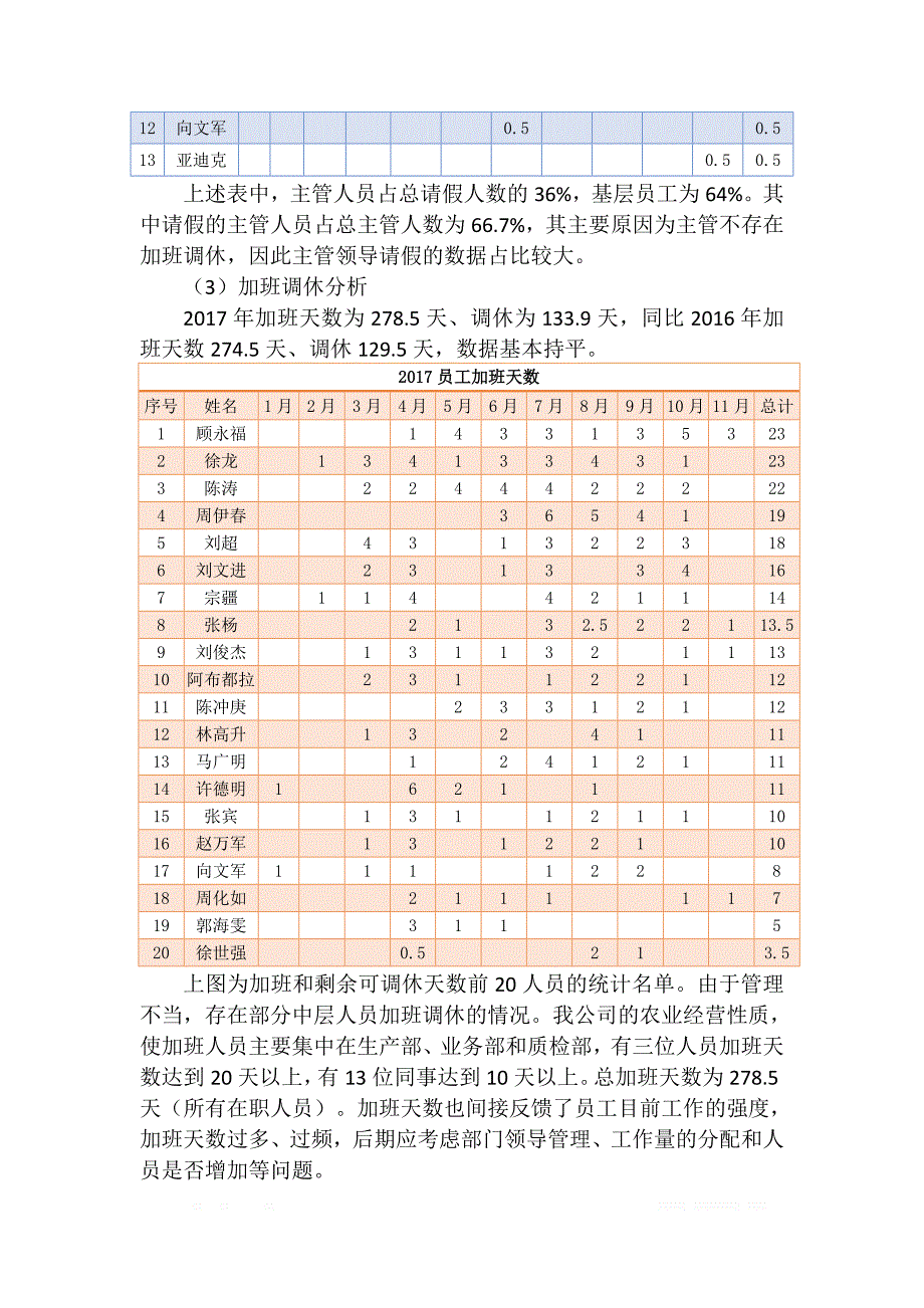 2017年度考勤总结汇总和分析改进报告_第3页