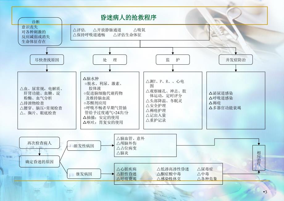 （优质医学）各种抢救流程图_第3页