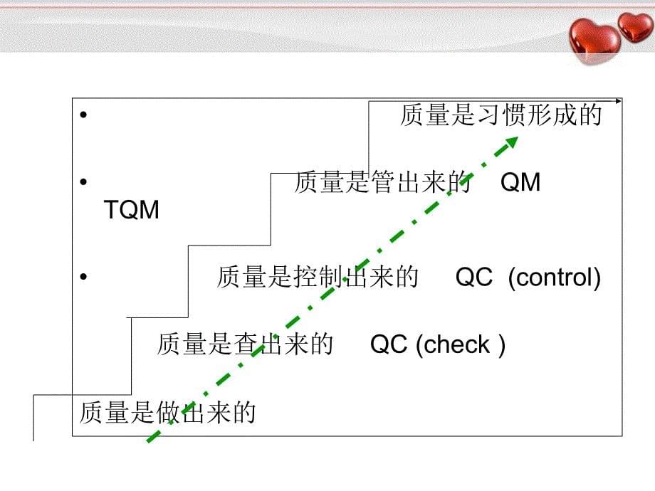 PDCA及管理工具在医疗质量管理应用幻灯片_第5页