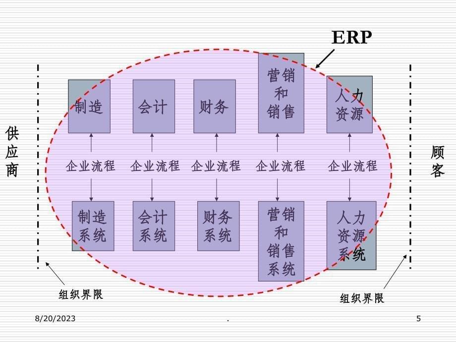 管理信息系统基础ppt课件_第5页