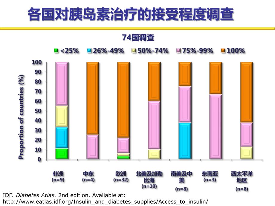 尽早、充分、积极地使用胰岛素课件_第2页