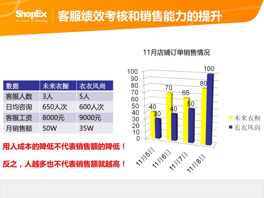 客服绩效考核和销售能力的提升课件_第2页